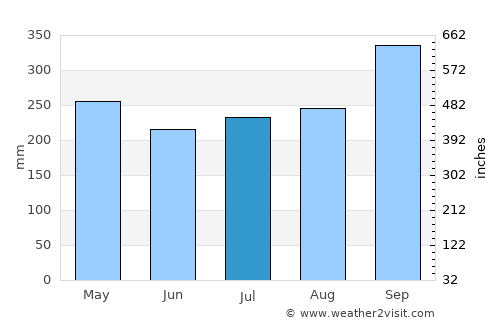Kuah average rain in July