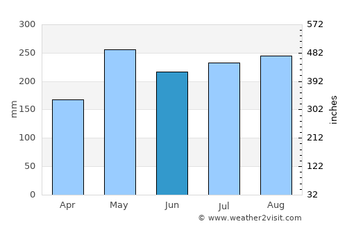 Kuah average rain in June