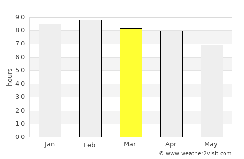 Kuah average rain in March