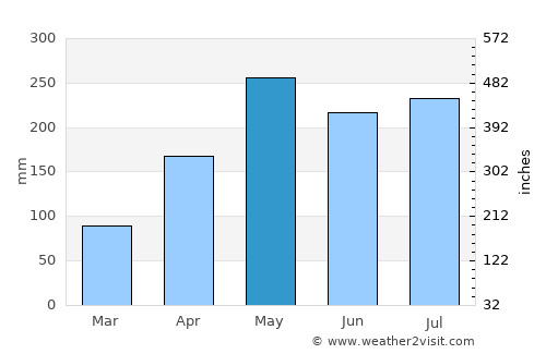 Kuah average rain in May