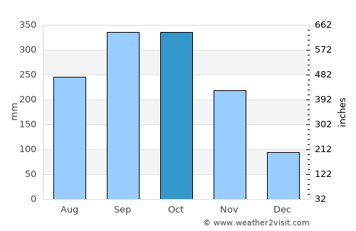 Kuah average rain in October