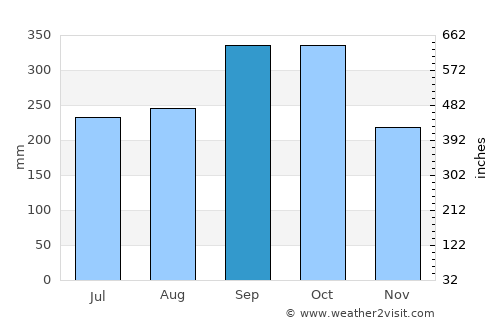 Kuah average rain in September