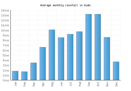 Kuah monthly rainfall chart (inches)
