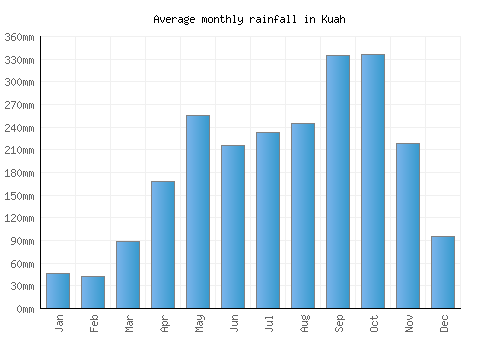 Kuah monthly rainfall chart (mm)