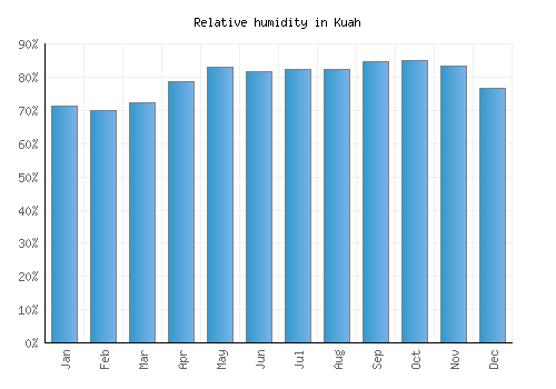 Kuah relative humidity averages