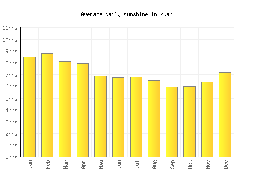 Kuah average daily sunshine chart