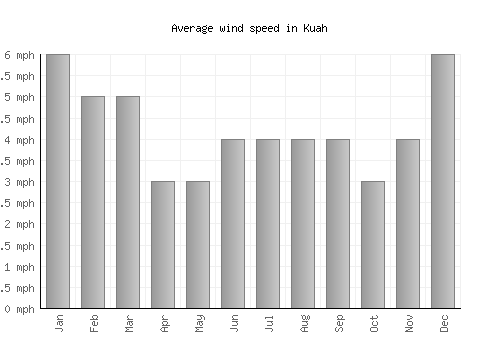 Kuah average winspeed by month (mph)