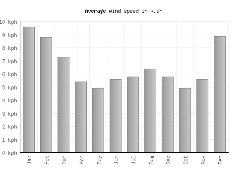 Kuah average winspeed by month (km/h)