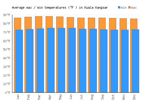 Kuala Kangsar average minimum / maximum temperatures (Fahrenheit)