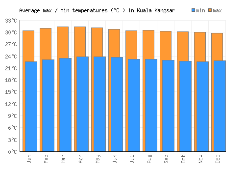Kuala Kangsar average minimum / maximum temperatures (Celsius)