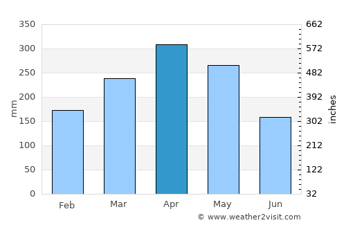 Kuala Kangsar average rain in April