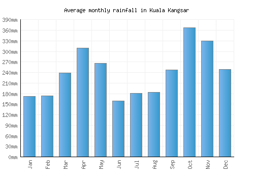Kuala Kangsar monthly rainfall chart (mm)