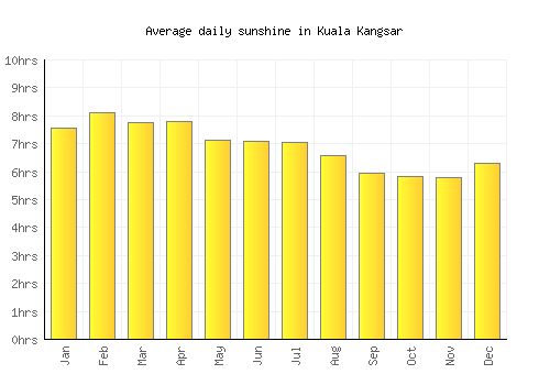 Kuala Kangsar average daily sunshine chart