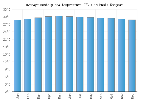Kuala Kangsar average sea temperature chart (Celsius)