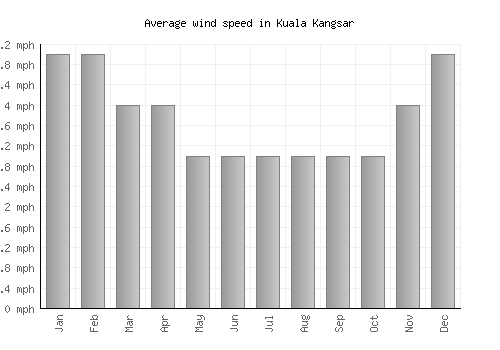 Kuala Kangsar average winspeed by month (mph)