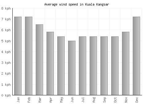 Kuala Kangsar average winspeed by month (km/h)