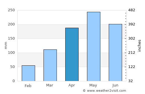 Kuala Kedah average rain in April