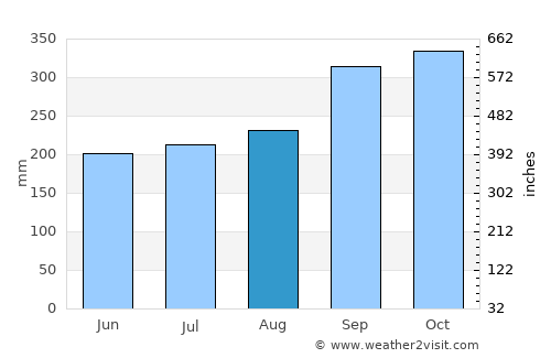 Kuala Kedah average rain in August