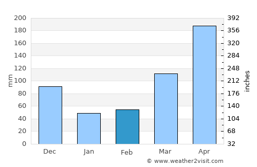 Kuala Kedah average rain in February