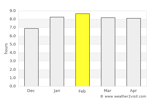 Kuala Kedah average rain in February