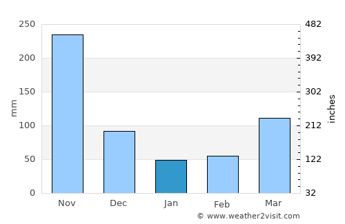 Kuala Kedah average rain in January