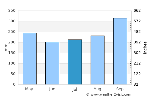 Kuala Kedah average rain in July