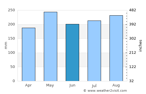 Kuala Kedah average rain in June