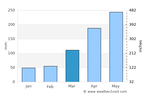 Kuala Kedah average rain in March