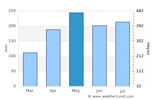 Kuala Kedah average rain in May