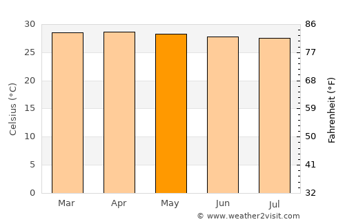 Kuala Kedah average temperature in May