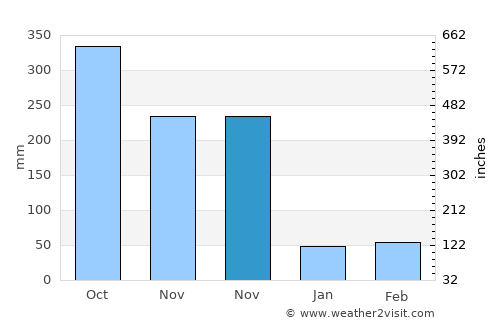Kuala Kedah average rain in November