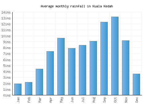 Kuala Kedah monthly rainfall chart (inches)