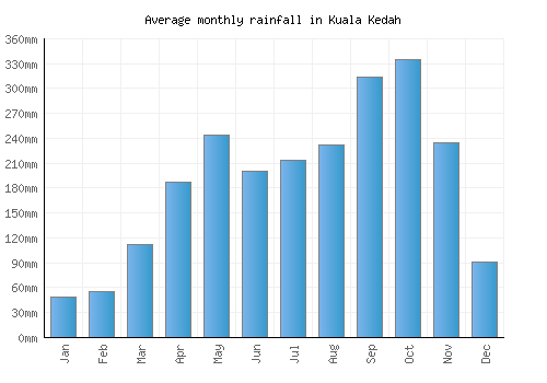 Kuala Kedah monthly rainfall chart (mm)