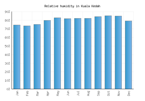 Kuala Kedah relative humidity averages