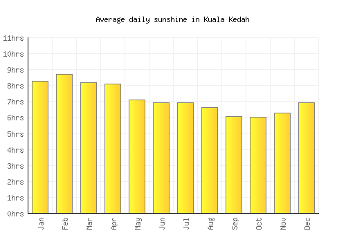 Kuala Kedah average daily sunshine chart