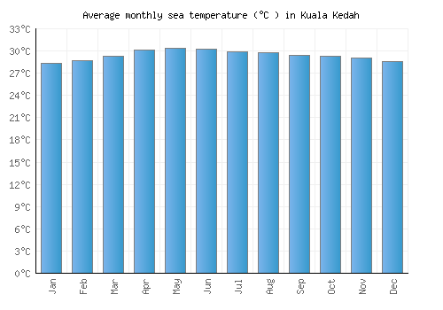 Kuala Kedah average sea temperature chart (Celsius)