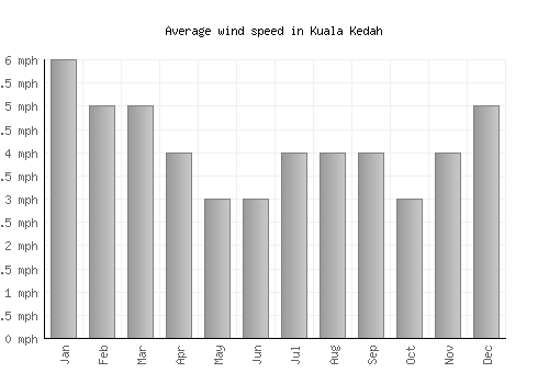 Kuala Kedah average winspeed by month (mph)