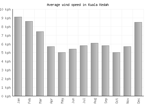 Kuala Kedah average winspeed by month (km/h)