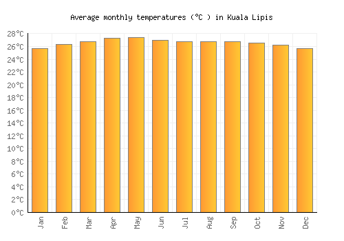 Kuala Lipis average temperature chart (Celsius)