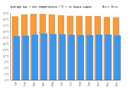 Kuala Lumpur average minimum / maximum temperatures (Celsius)
