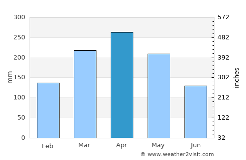 Kuala Lumpur average rain in April