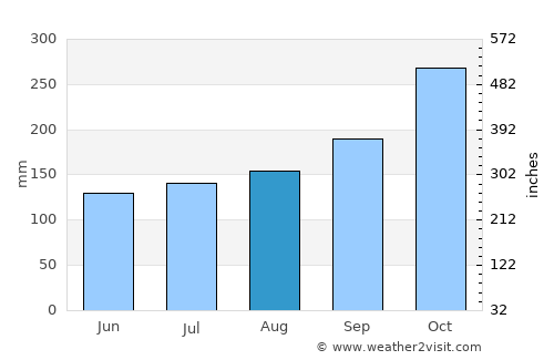 Kuala Lumpur Weather in August 2023  Malaysia Averages  Weather2Visit