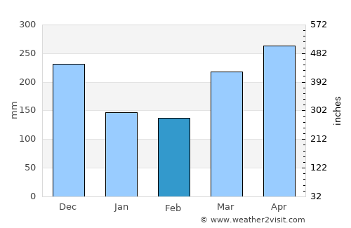 Kuala Lumpur average rain in February