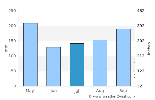 Kuala Lumpur average rain in July