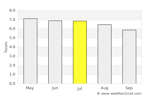 Kuala Lumpur average rain in July