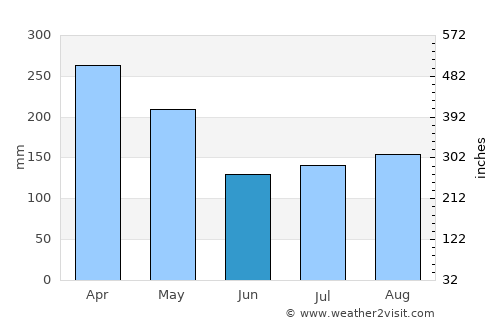 Kuala Lumpur average rain in June
