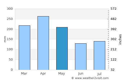 Kuala Lumpur Weather in May 2022  Malaysia Averages  Weather2Visit
