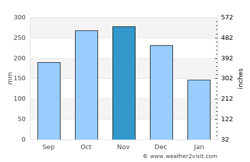 Kuala Lumpur average rain in November