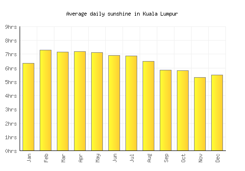 Kuala Lumpur average daily sunshine chart
