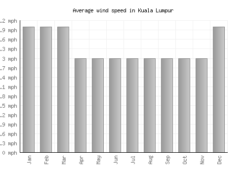 Kuala Lumpur average winspeed by month (mph)